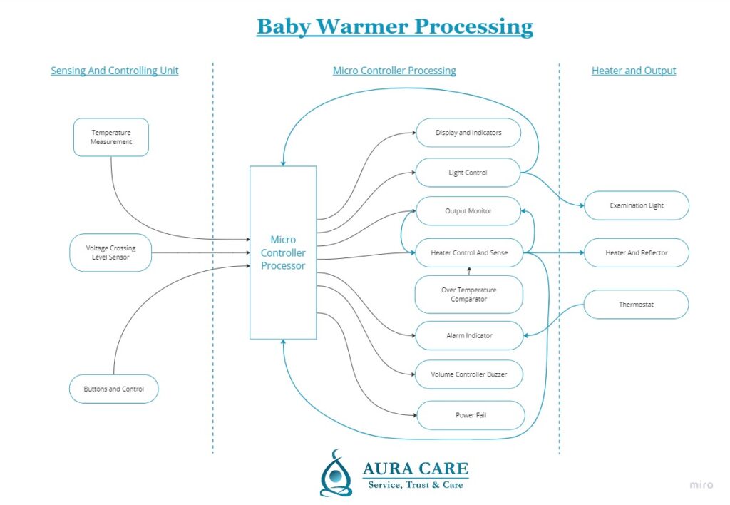 Aura Care Baby Warmer Working Diagram Map