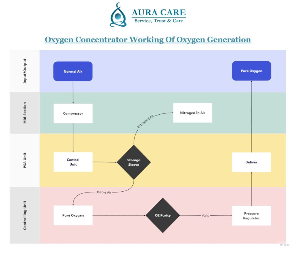 How Does the Oxygen Concentrator Work?