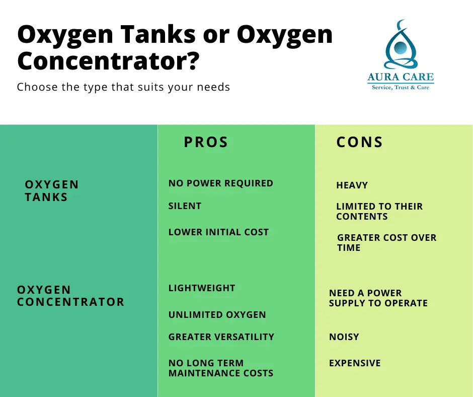 Oxygen Concentrator Vs Oxygen Cyllinder